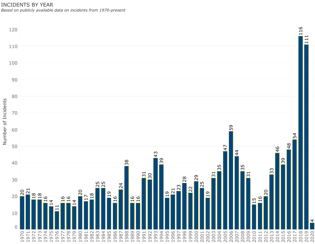 Graph of School Shooting Incidents Per Year